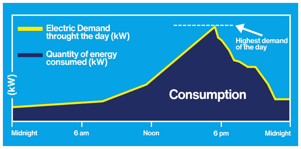 energy demand graph